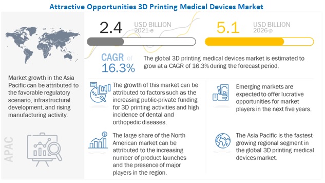 3D Printing Medical Devices Market