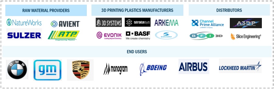 3D Printing Plastics Market Ecosystem