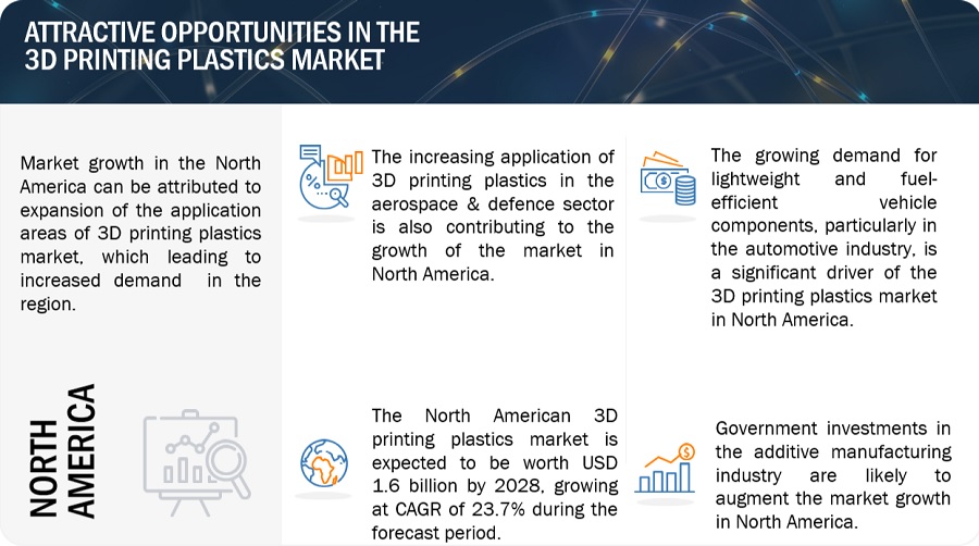 3D Printing Plastics Market