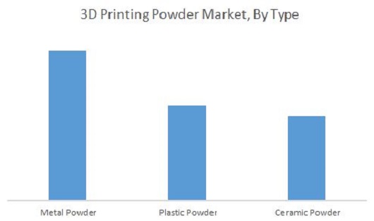 3D Printing Powder Market
