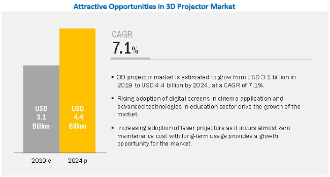 3D Projector Market