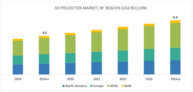 3D Projector Market