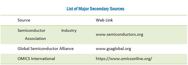 3D Sensor Market Secondary Sources