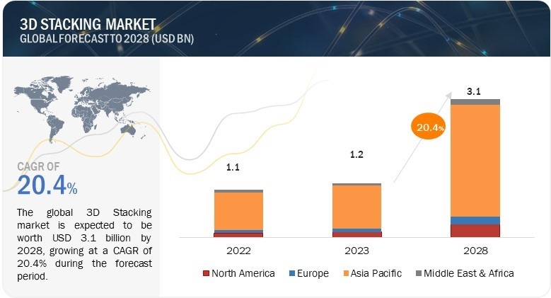 3D Stacking Market