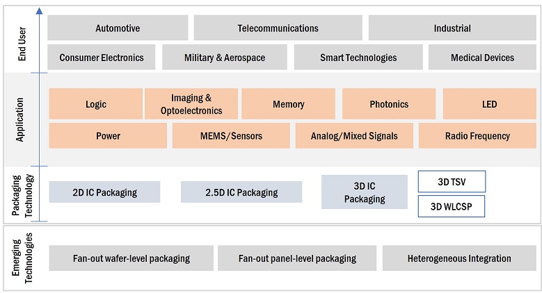 3D IC and 2.5D IC Packaging Market by Ecosystem