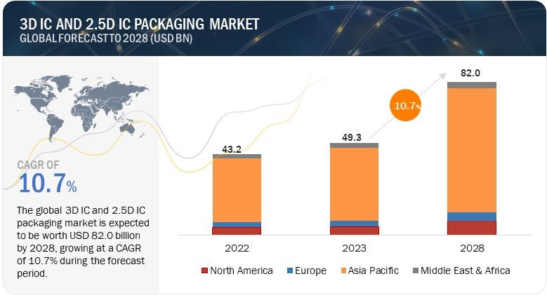 3D IC and 2.5D IC Packaging Market