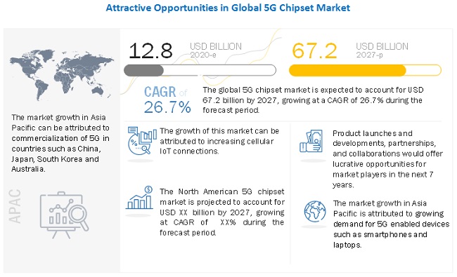 5G Chipset Market 
