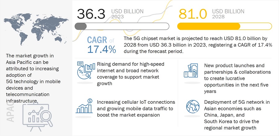 5G Chipsets Market