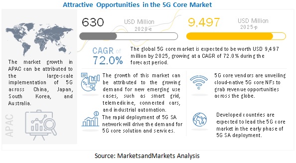 5G Core Market 