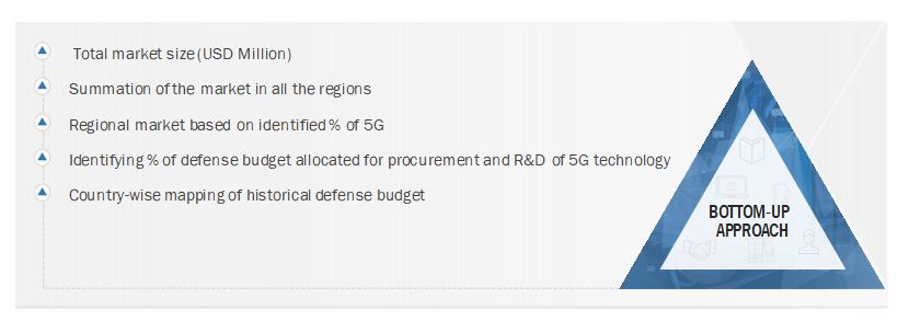 5G in Defense Market Size, and Bottom-Up Approach 