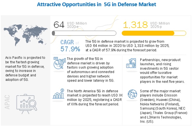 5G in Defense Market