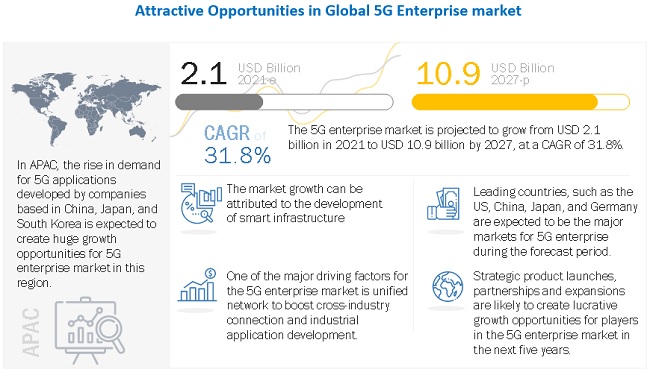 5G Enterprise Market