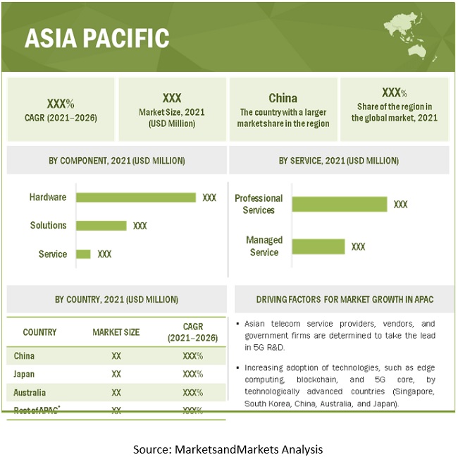 5G Industrial IOT Market by Region