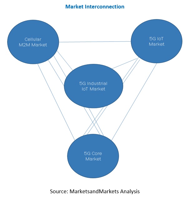 5G Industrial IOT Market Interconnection