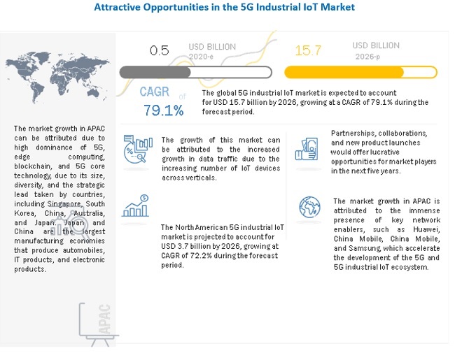 5G Industrial IOT Market