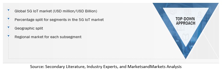 5G IoT Market Size, and Share