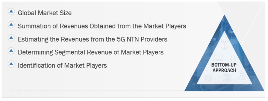 5G NTN Market Size, and Share