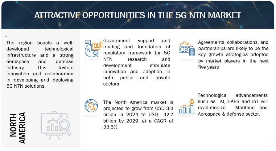 5G NTN Market