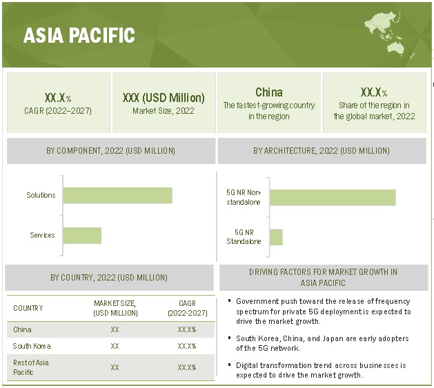 5G Security Market by Region