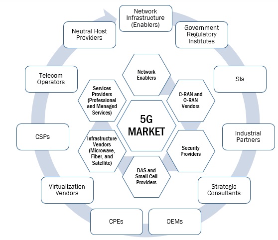 5G Security Market 