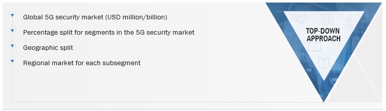 5G Security Market Size, and Share