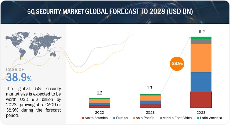 5G Security Market  