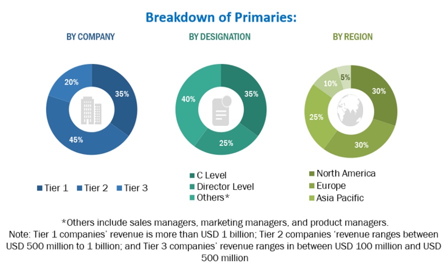 5G Services Market for Automotive Size, and Share