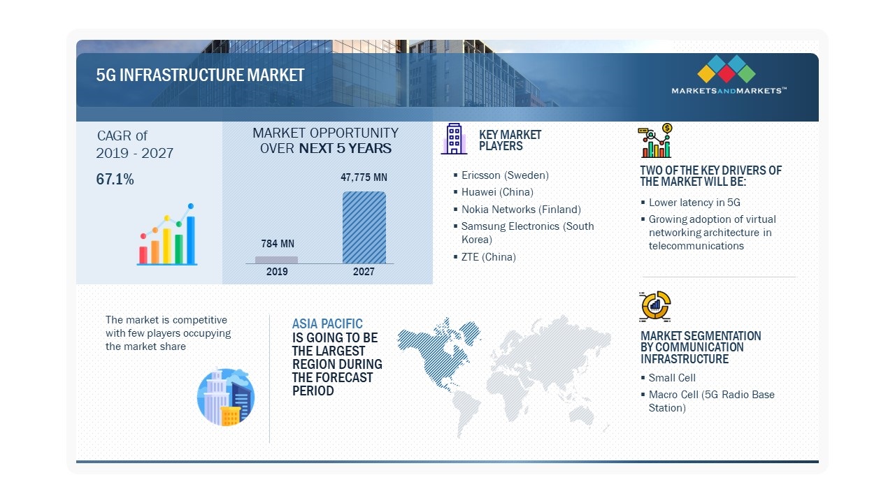 5G Infrastructure Market  by Highlights