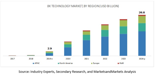 8K Technology Market