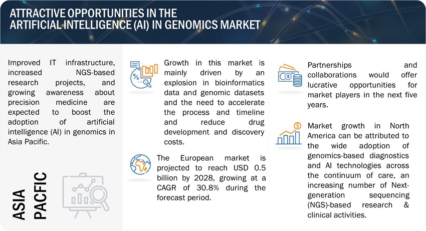 AI In Genomics Market Size
