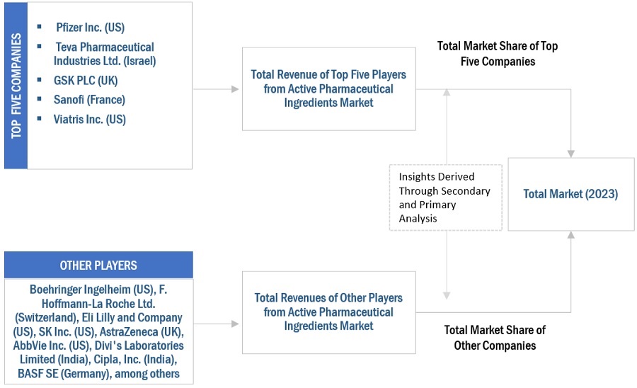 Active Pharmaceutical Ingredients Market Size, and Share 