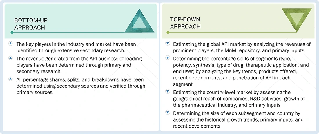 Active Pharmaceutical Ingredients (API) Market Top Down and Bottom Up Approach