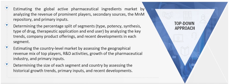 Active Pharmaceutical Ingredients Market Size, and Share 