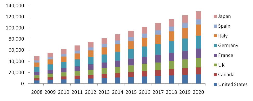 Acute Myeloid Leukemia Therapeutics Market