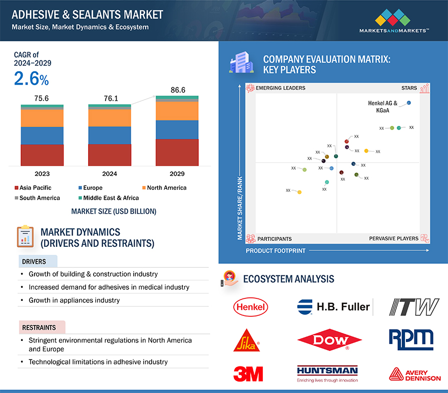Adhesives & Sealants Market Size, Industry Share Growth Forecast