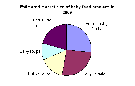 Baby Food Market