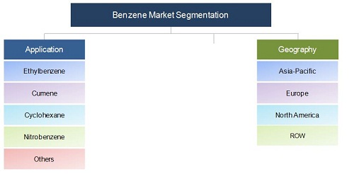 Benzene Market & ITs Derivatives