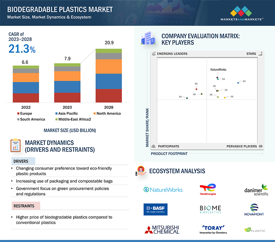 Biodegradable Plastics Market Size, Industry Share Growth Forecast ...