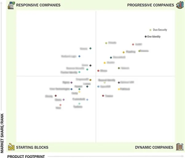 360Quadrants Recognizes One Identity as a Progressive Company