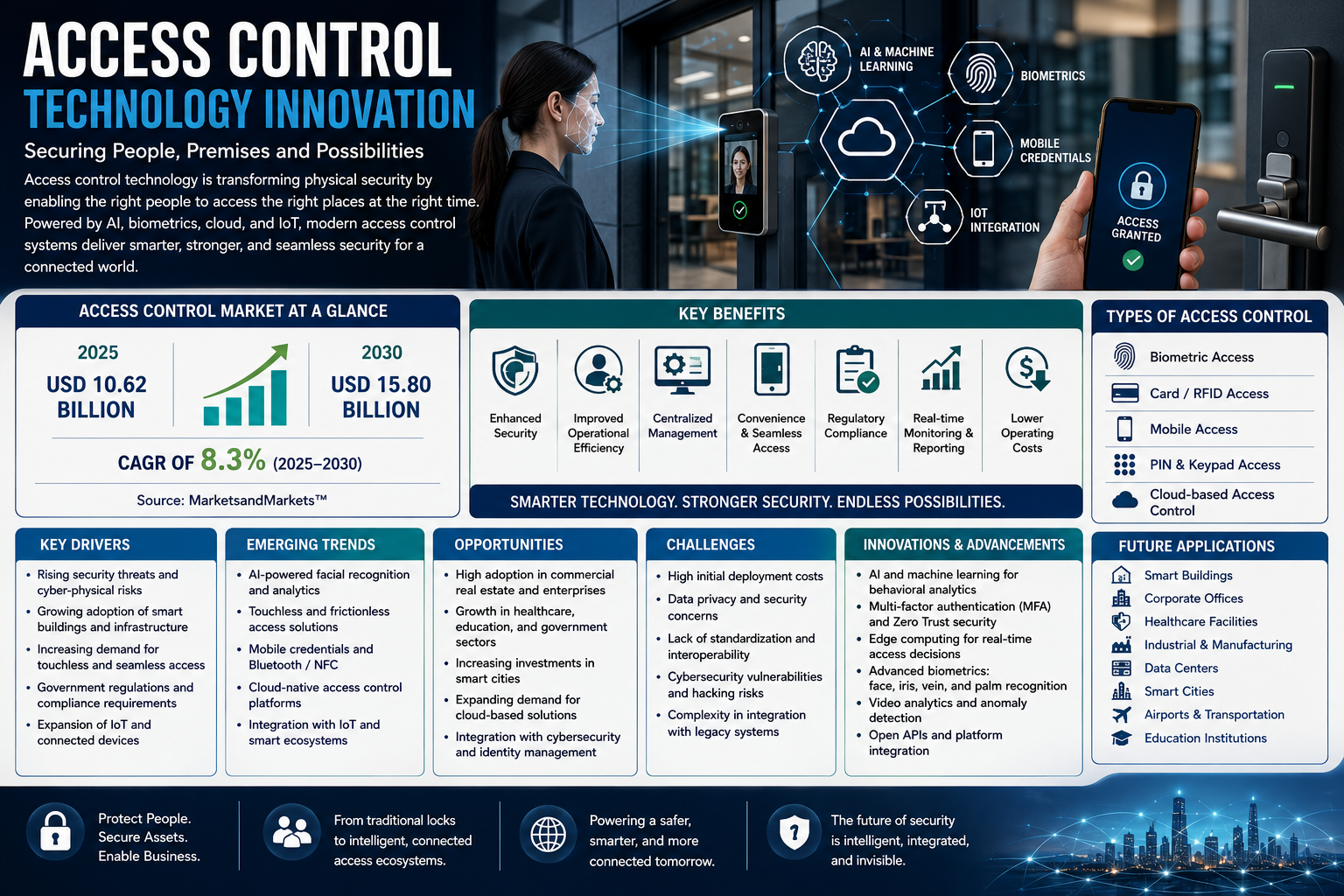 Access Control Technology Innovation Access Control Technology Innovation