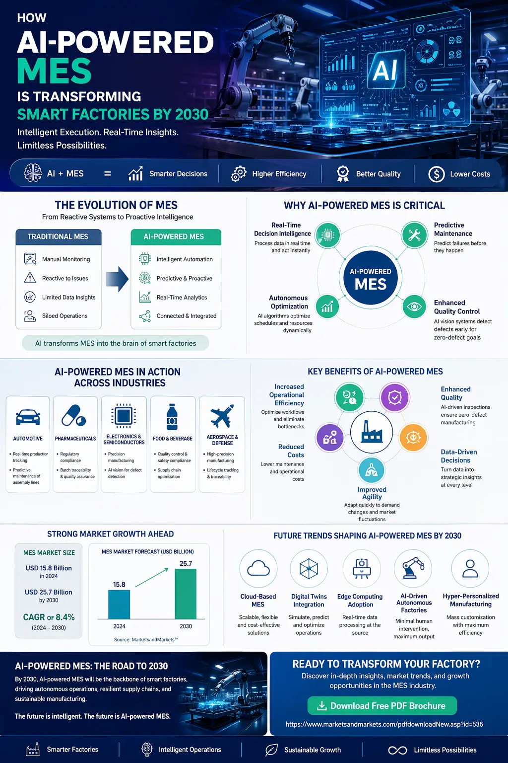 How AI-Powered MES is Transforming Smart Factories by 2030