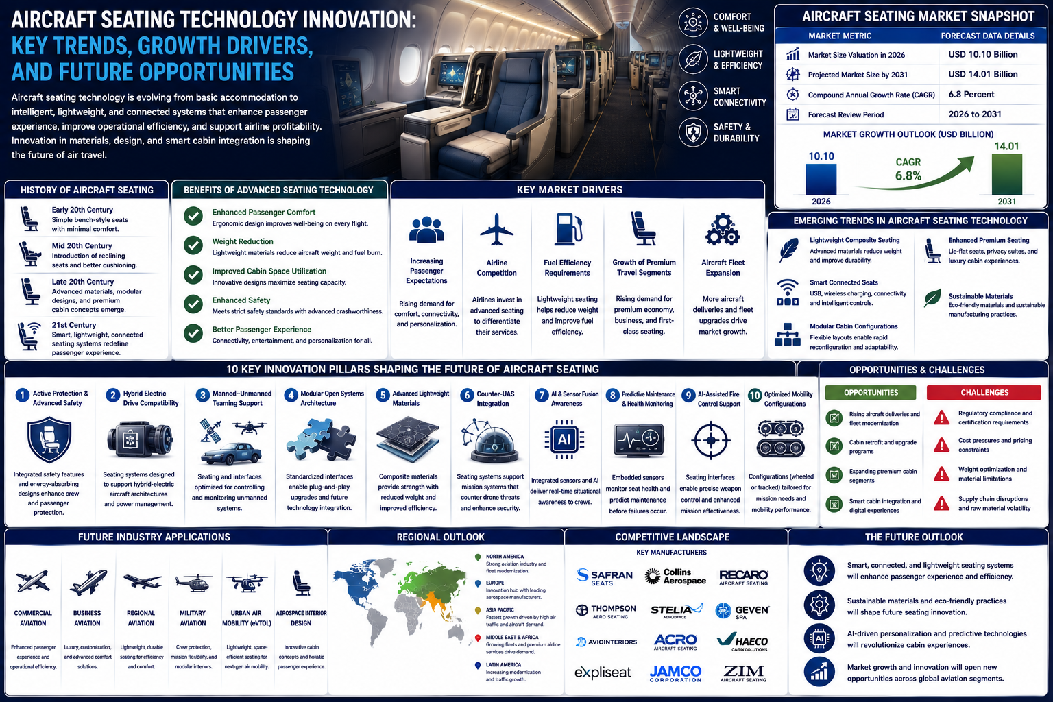 Aircraft Seating Technology Innovation