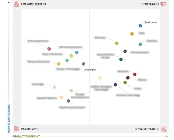 Ambarella Recognized as an Emerging Leader