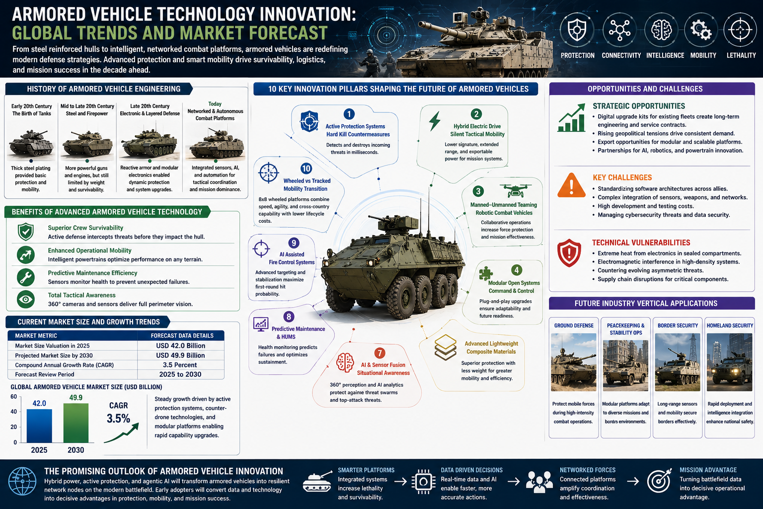 Armored Vehicle Technology Innovation Armored Vehicle Technology Innovation