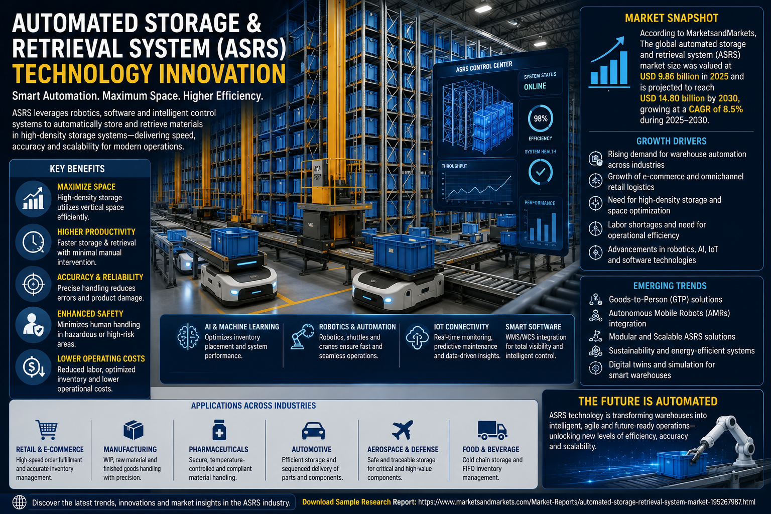 Automated Storage and Retrieval System (ASRS) Technology Innovation