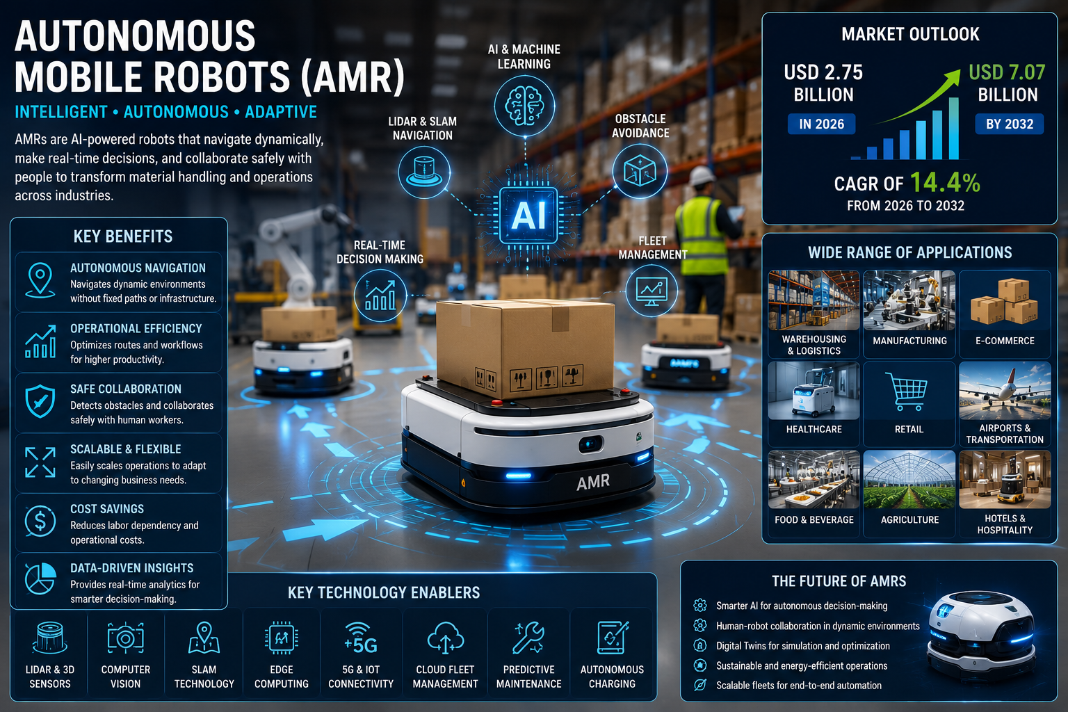 Autonomous Mobile Robots (AMR) Technology Innovation: Key Trends, Growth Drivers and Opportunities