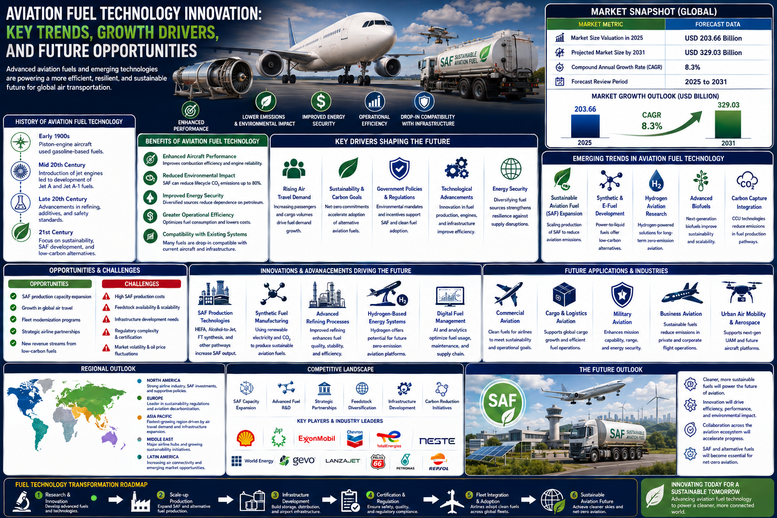 Aviation Fuel Technology Innovation