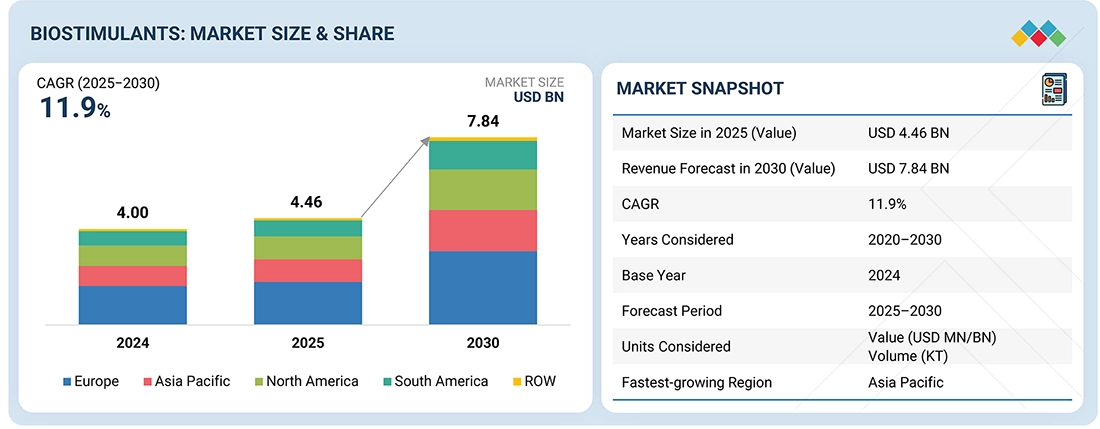 Biostimulants Market