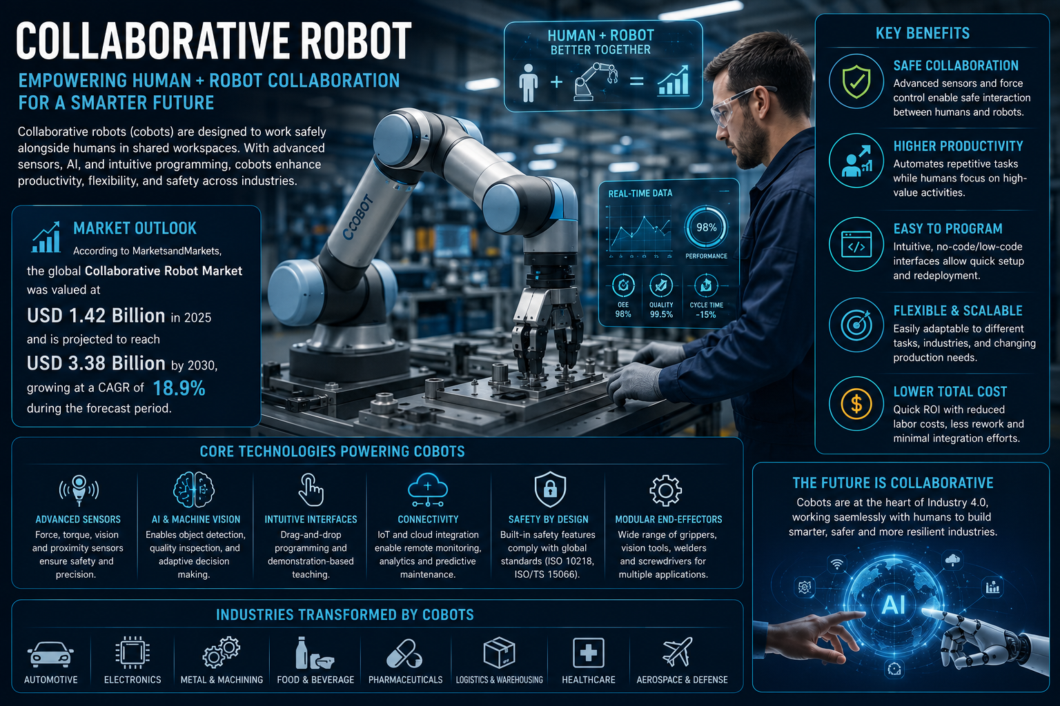 Collaborative Robot Technology Innovation: Key Trends, Growth Drivers and Opportunities Collaborative Robot Technology Innovation: Key Trends, Growth Drivers and Opportunities