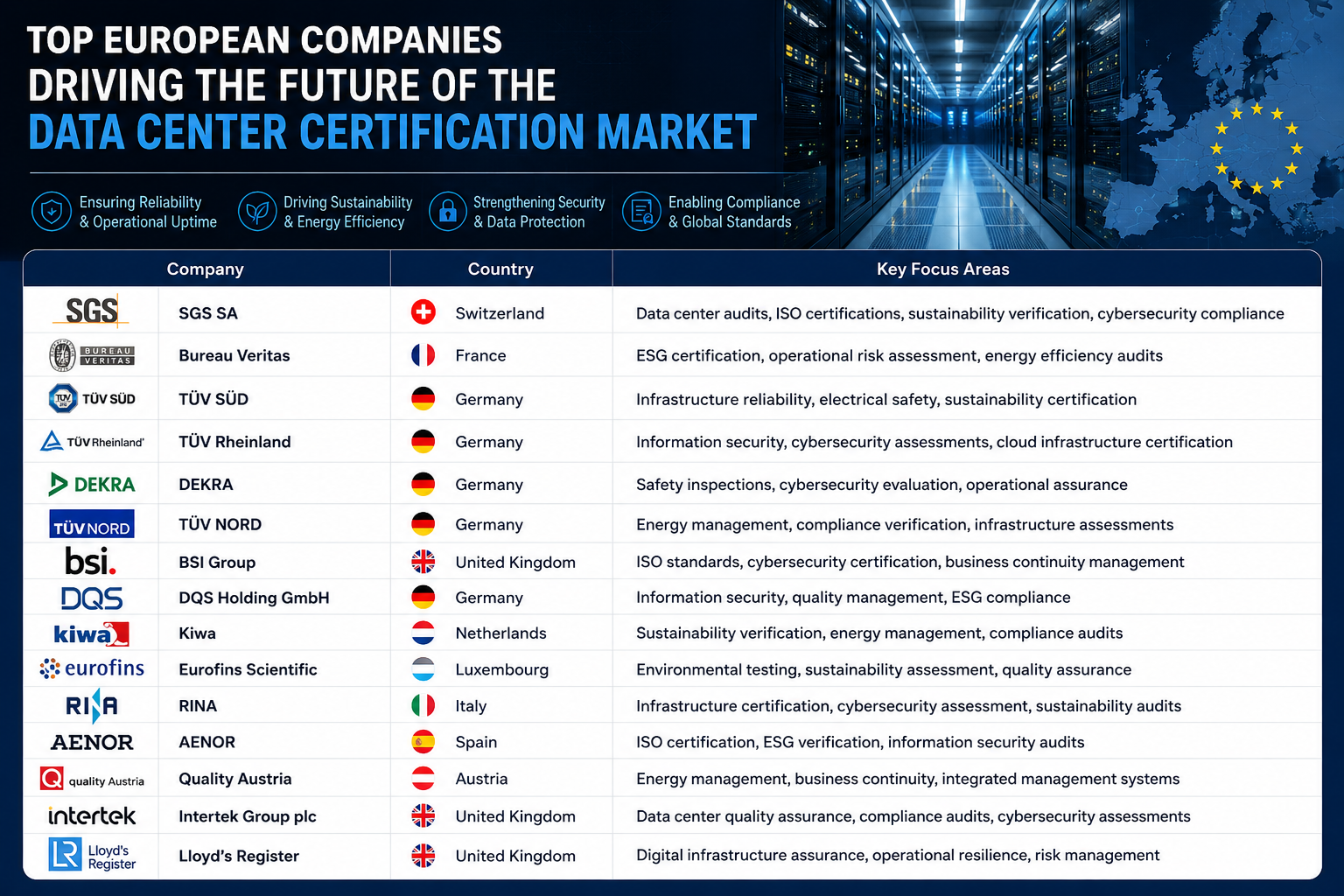 European Companies Driving the Future of the Data Center Certification Market
